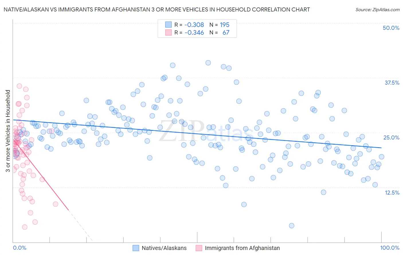 Native/Alaskan vs Immigrants from Afghanistan 3 or more Vehicles in Household