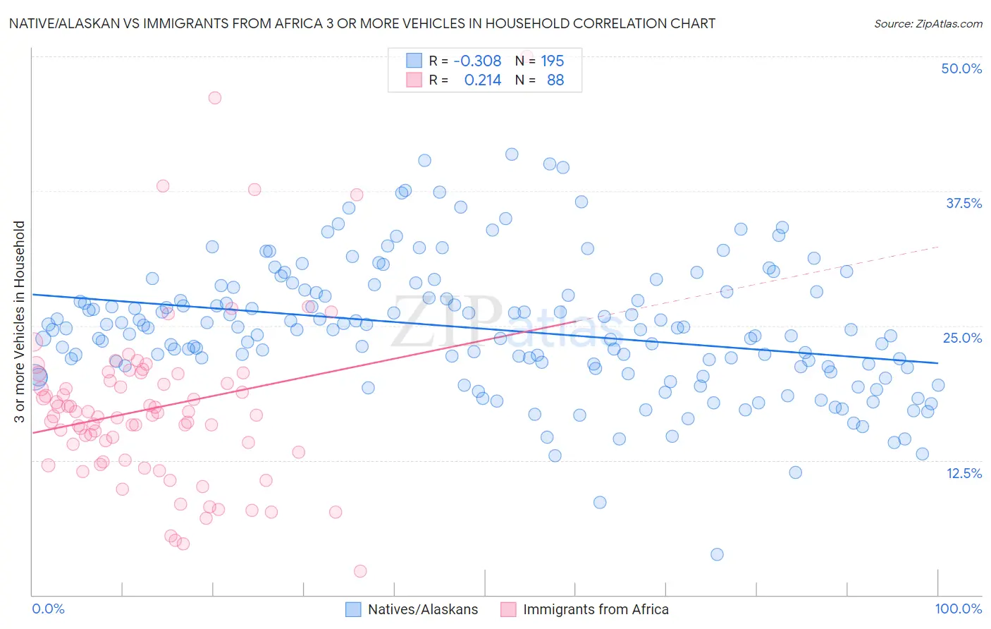 Native/Alaskan vs Immigrants from Africa 3 or more Vehicles in Household