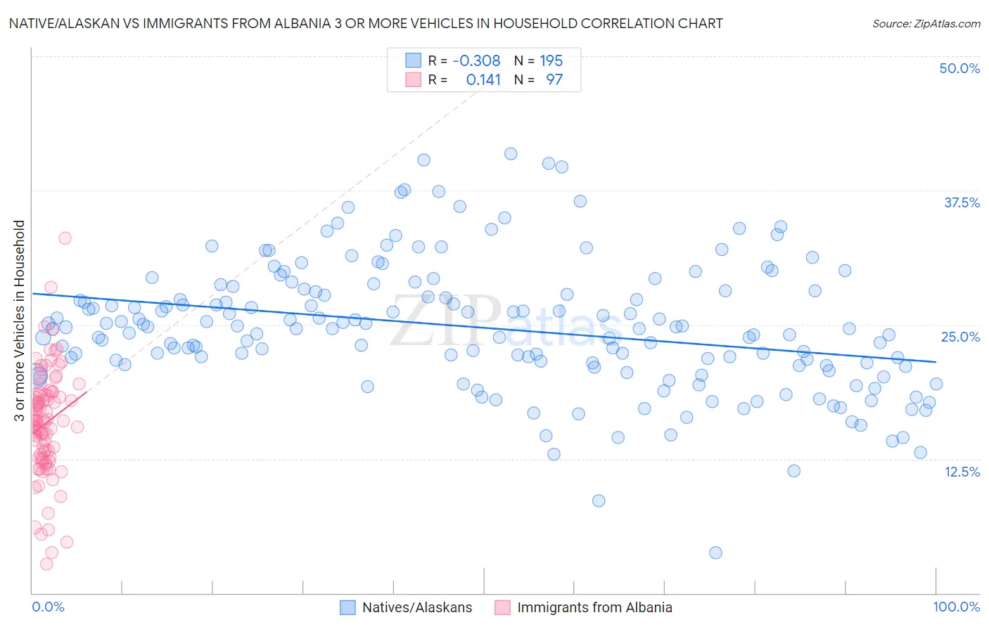 Native/Alaskan vs Immigrants from Albania 3 or more Vehicles in Household