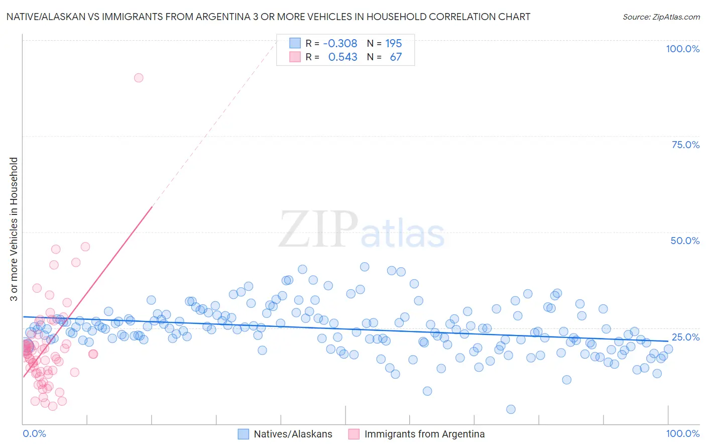 Native/Alaskan vs Immigrants from Argentina 3 or more Vehicles in Household