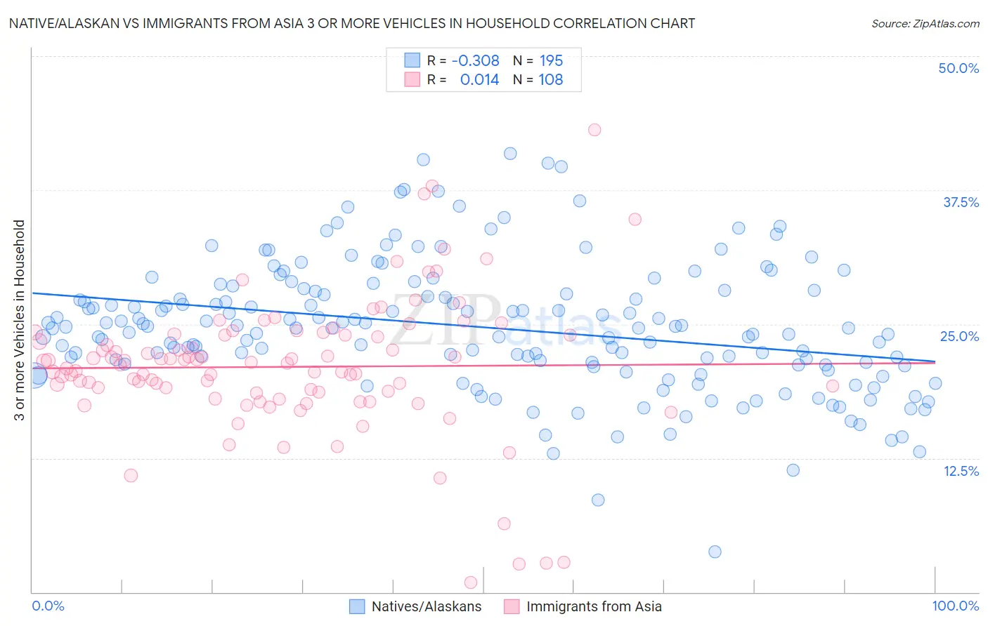 Native/Alaskan vs Immigrants from Asia 3 or more Vehicles in Household