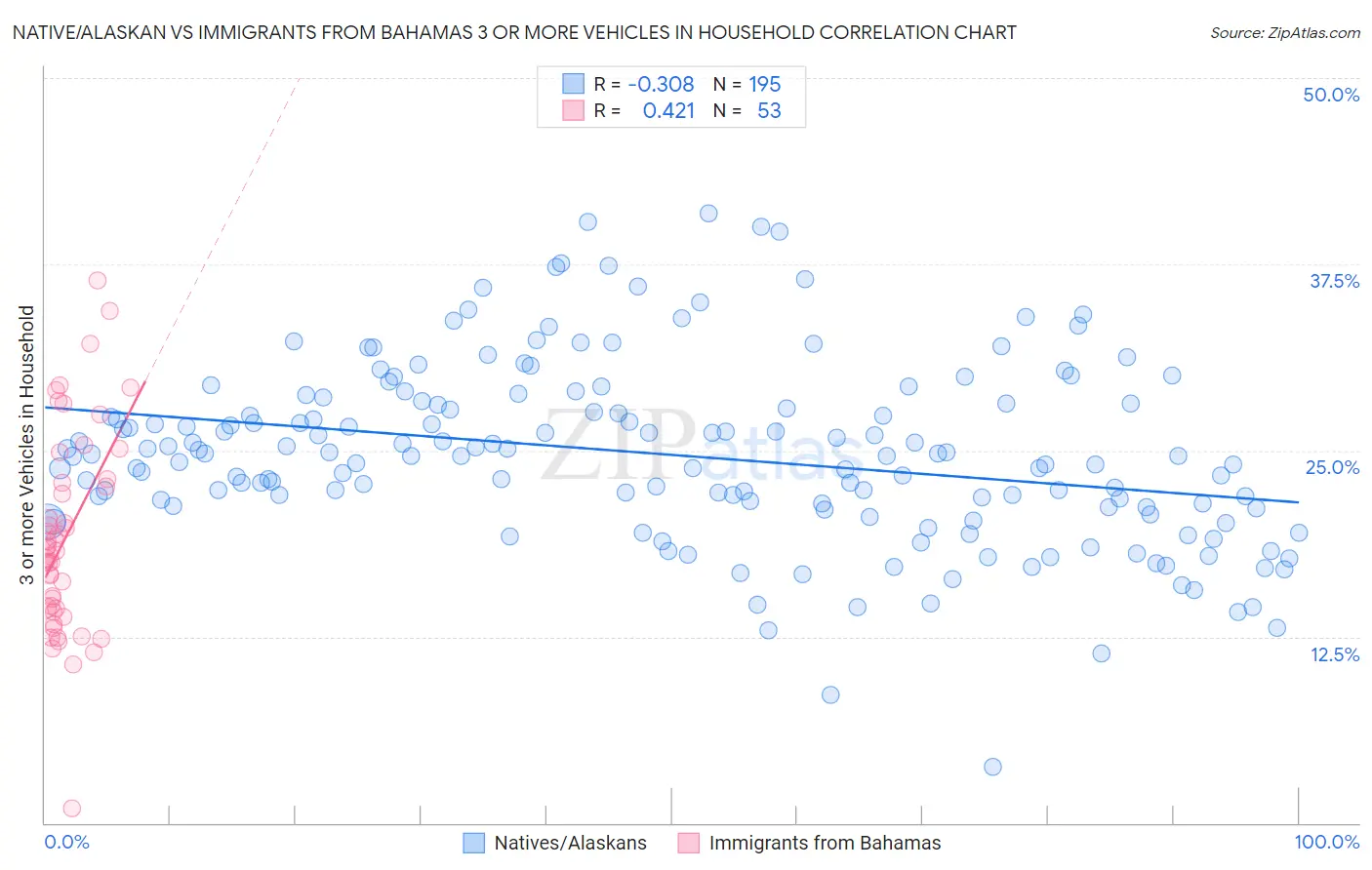 Native/Alaskan vs Immigrants from Bahamas 3 or more Vehicles in Household