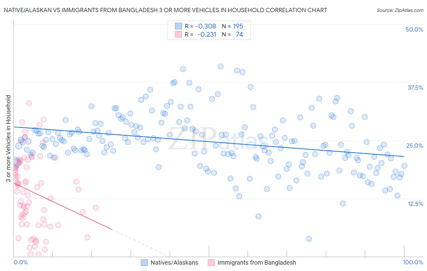 Native/Alaskan vs Immigrants from Bangladesh 3 or more Vehicles in Household