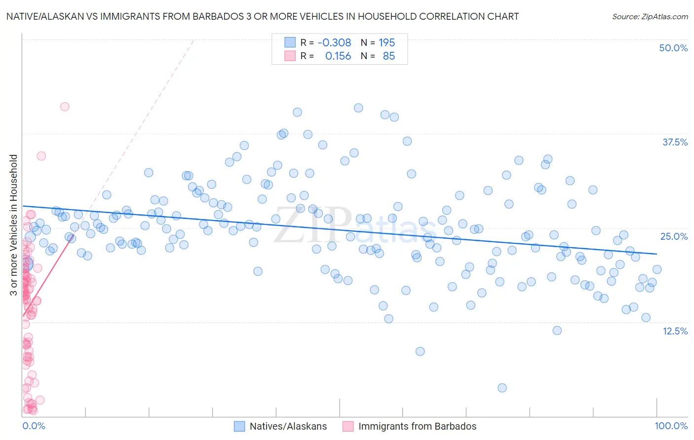 Native/Alaskan vs Immigrants from Barbados 3 or more Vehicles in Household