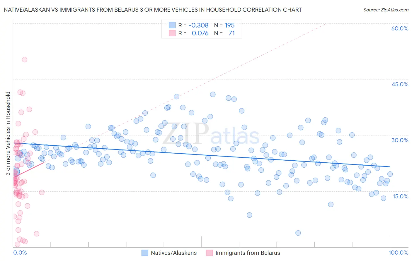 Native/Alaskan vs Immigrants from Belarus 3 or more Vehicles in Household
