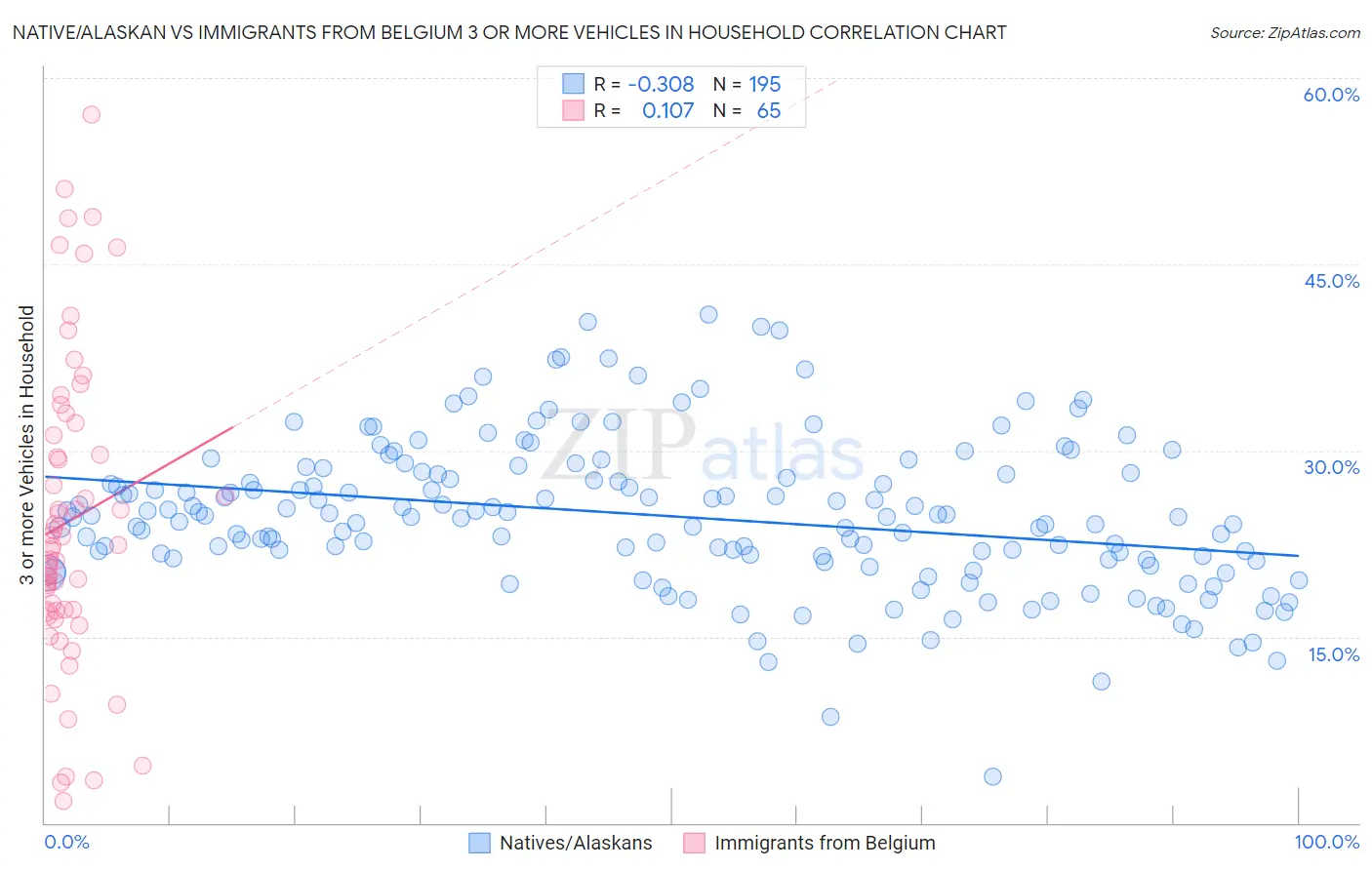 Native/Alaskan vs Immigrants from Belgium 3 or more Vehicles in Household