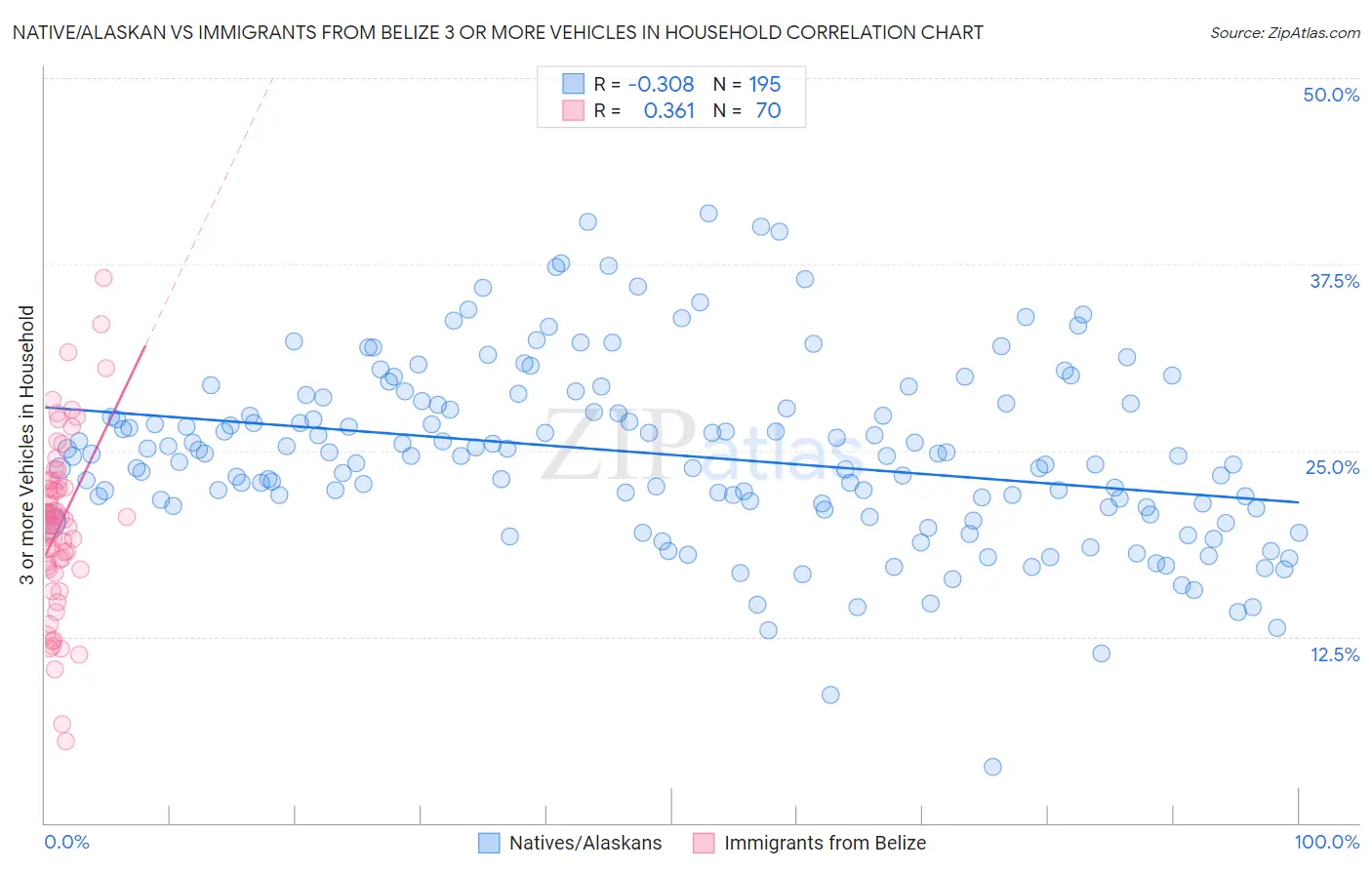 Native/Alaskan vs Immigrants from Belize 3 or more Vehicles in Household