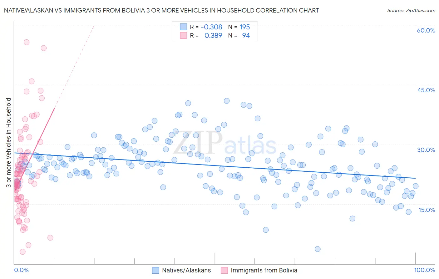 Native/Alaskan vs Immigrants from Bolivia 3 or more Vehicles in Household