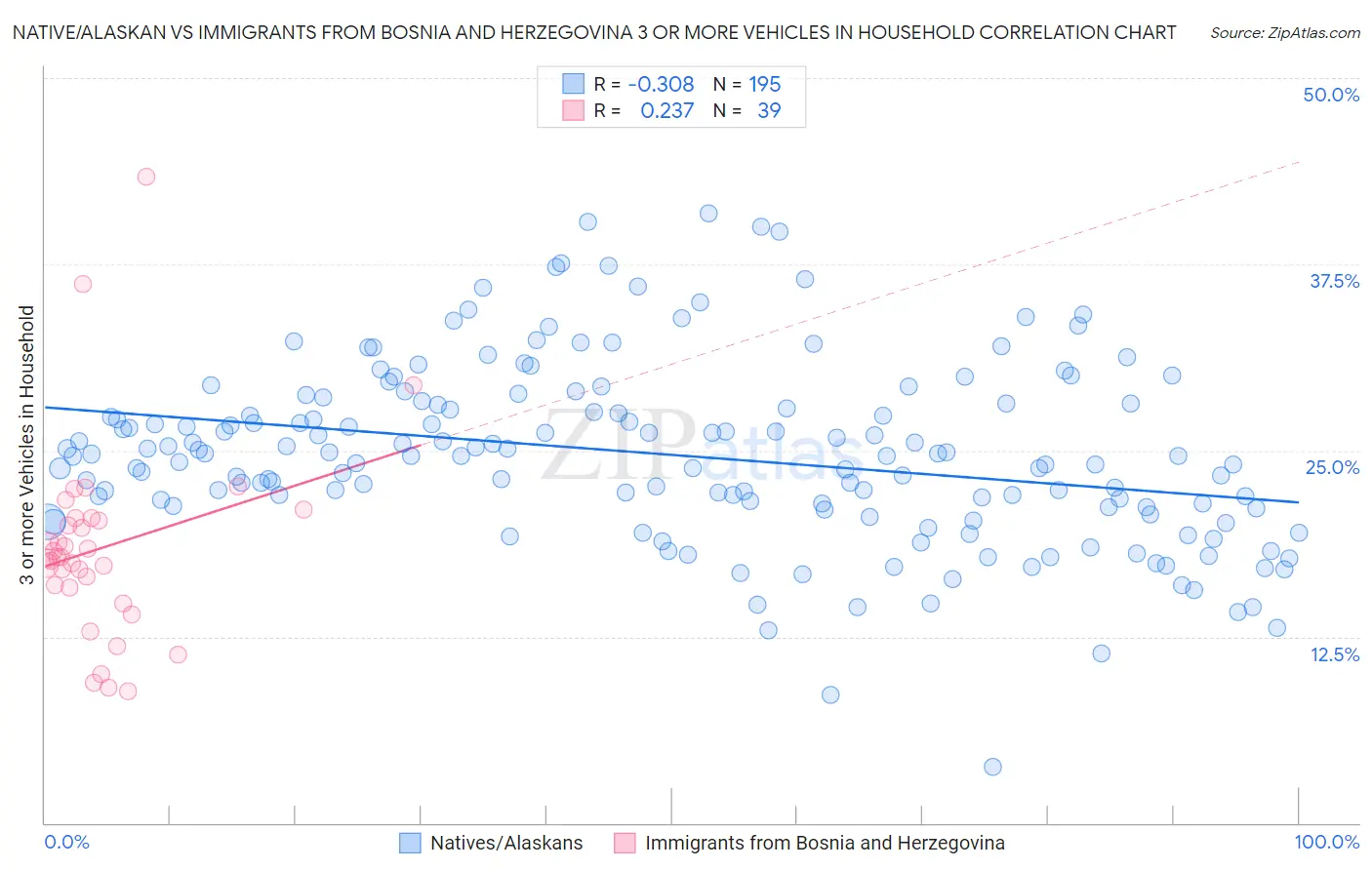 Native/Alaskan vs Immigrants from Bosnia and Herzegovina 3 or more Vehicles in Household