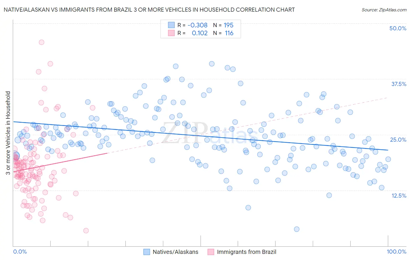 Native/Alaskan vs Immigrants from Brazil 3 or more Vehicles in Household