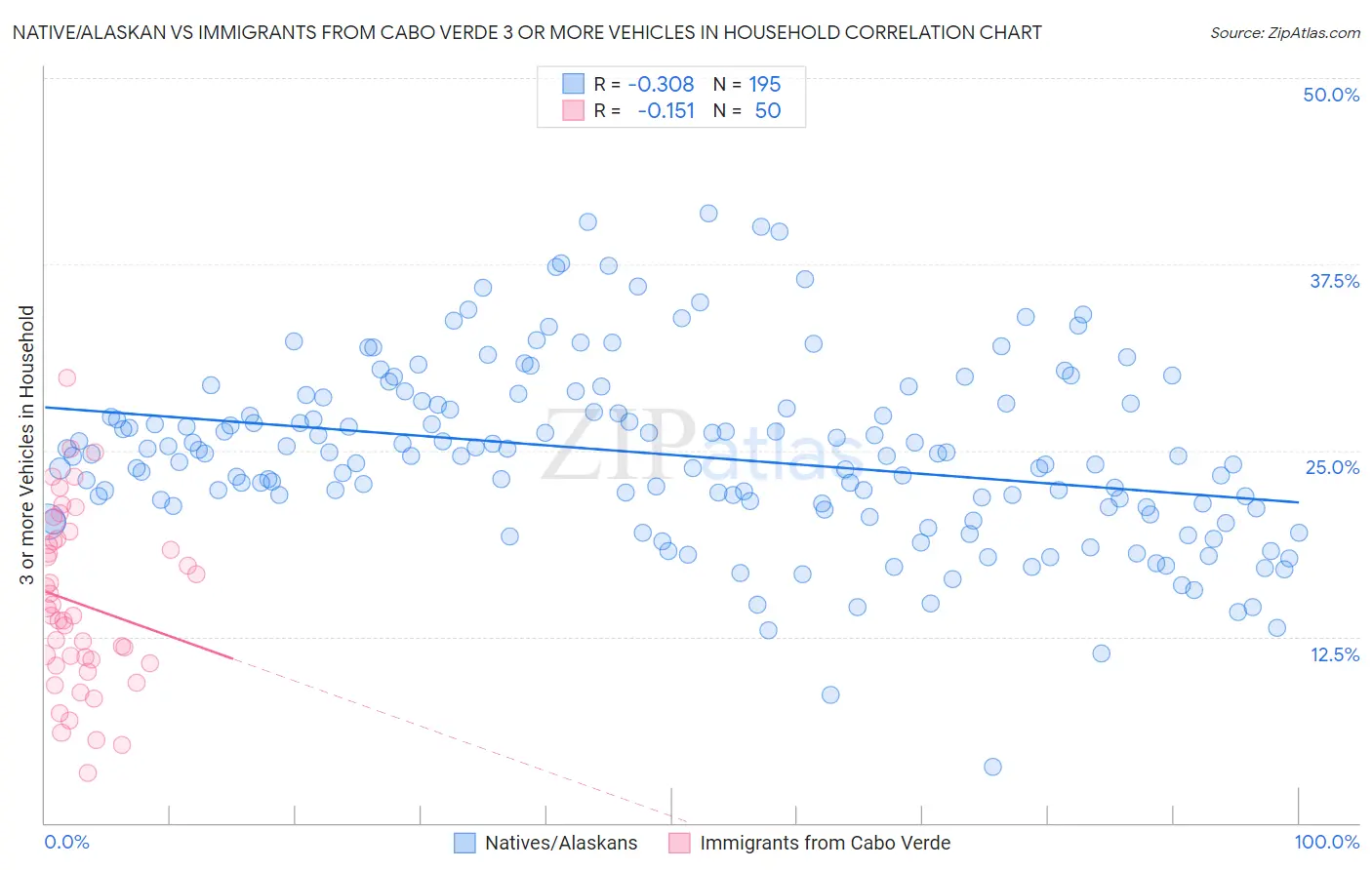 Native/Alaskan vs Immigrants from Cabo Verde 3 or more Vehicles in Household