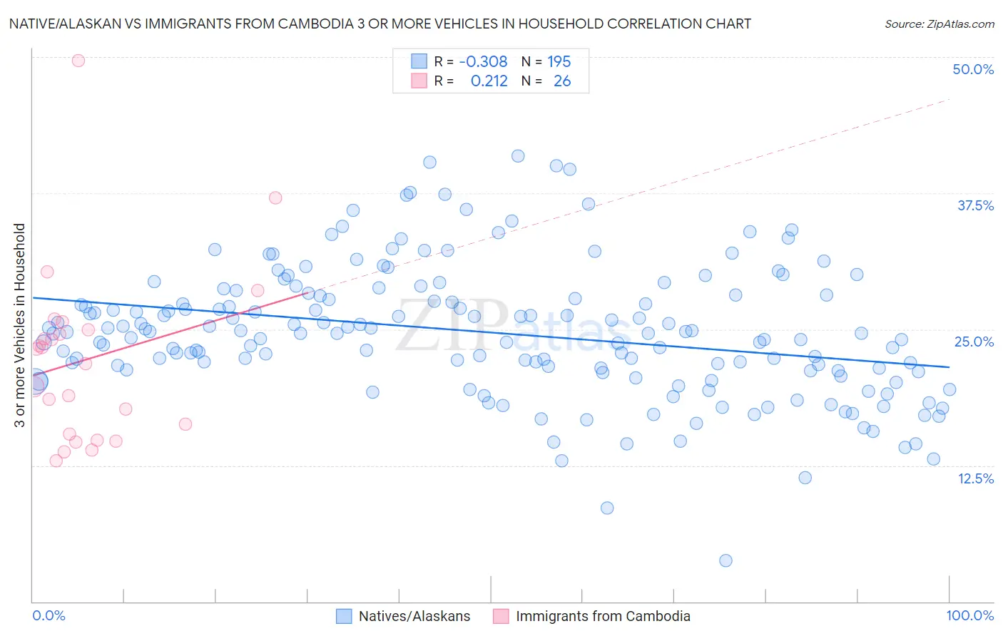 Native/Alaskan vs Immigrants from Cambodia 3 or more Vehicles in Household