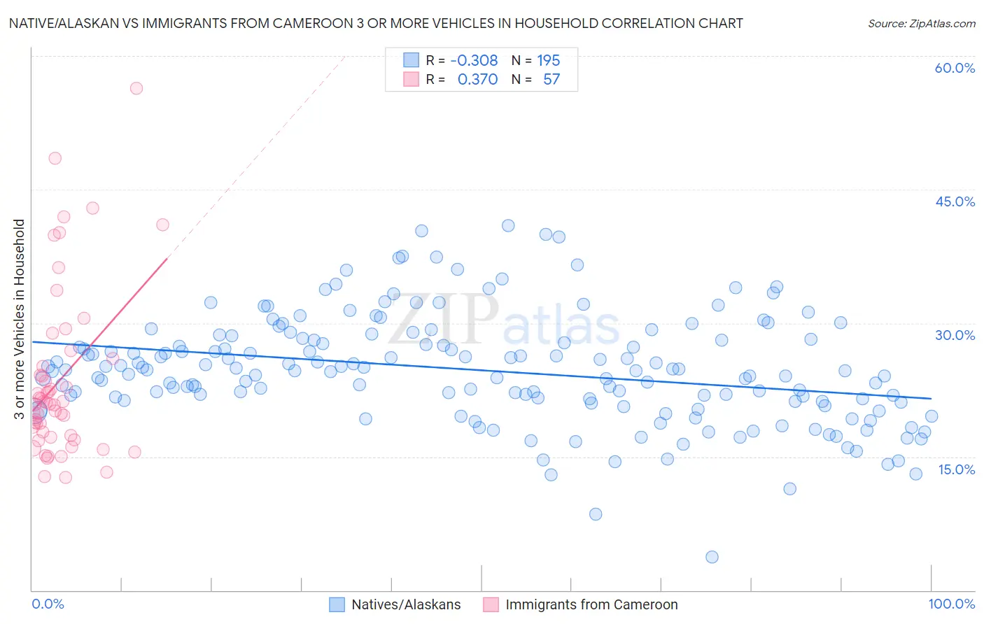 Native/Alaskan vs Immigrants from Cameroon 3 or more Vehicles in Household