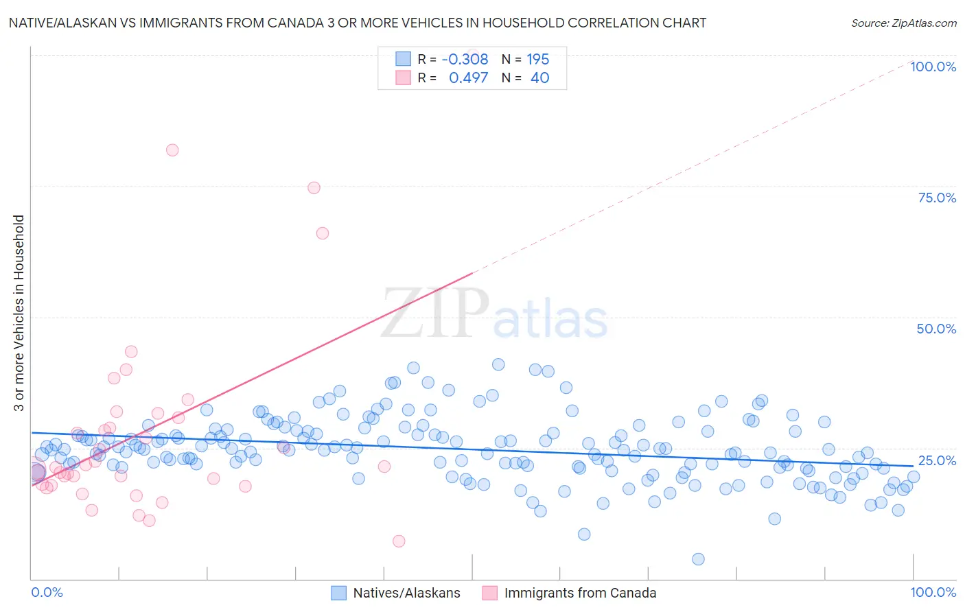 Native/Alaskan vs Immigrants from Canada 3 or more Vehicles in Household
