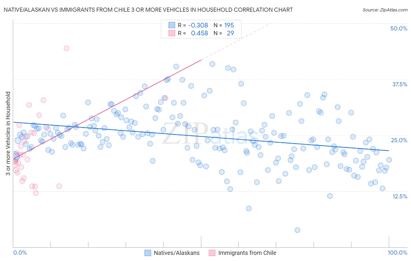 Native/Alaskan vs Immigrants from Chile 3 or more Vehicles in Household