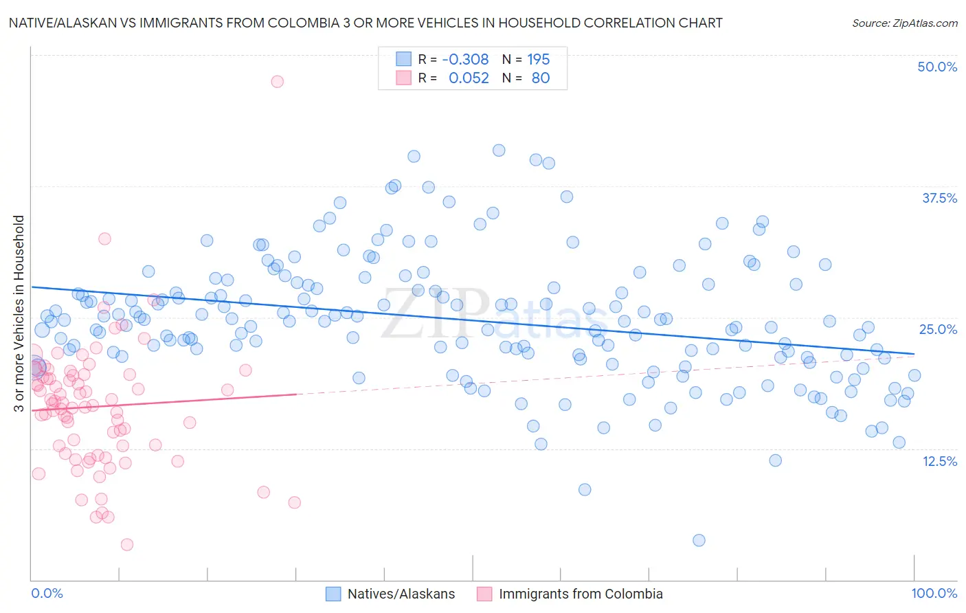 Native/Alaskan vs Immigrants from Colombia 3 or more Vehicles in Household