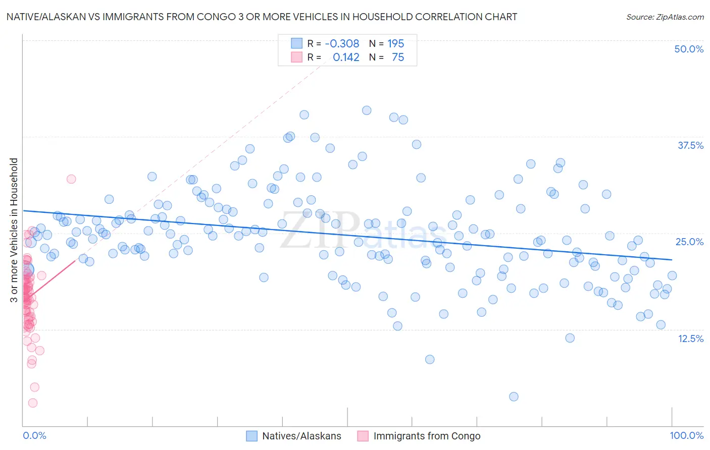 Native/Alaskan vs Immigrants from Congo 3 or more Vehicles in Household