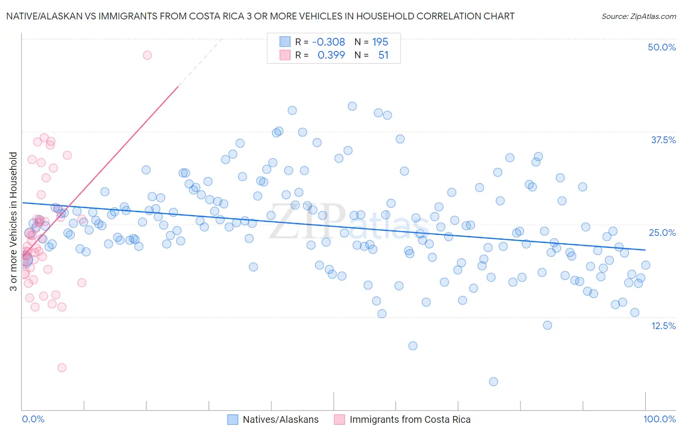 Native/Alaskan vs Immigrants from Costa Rica 3 or more Vehicles in Household