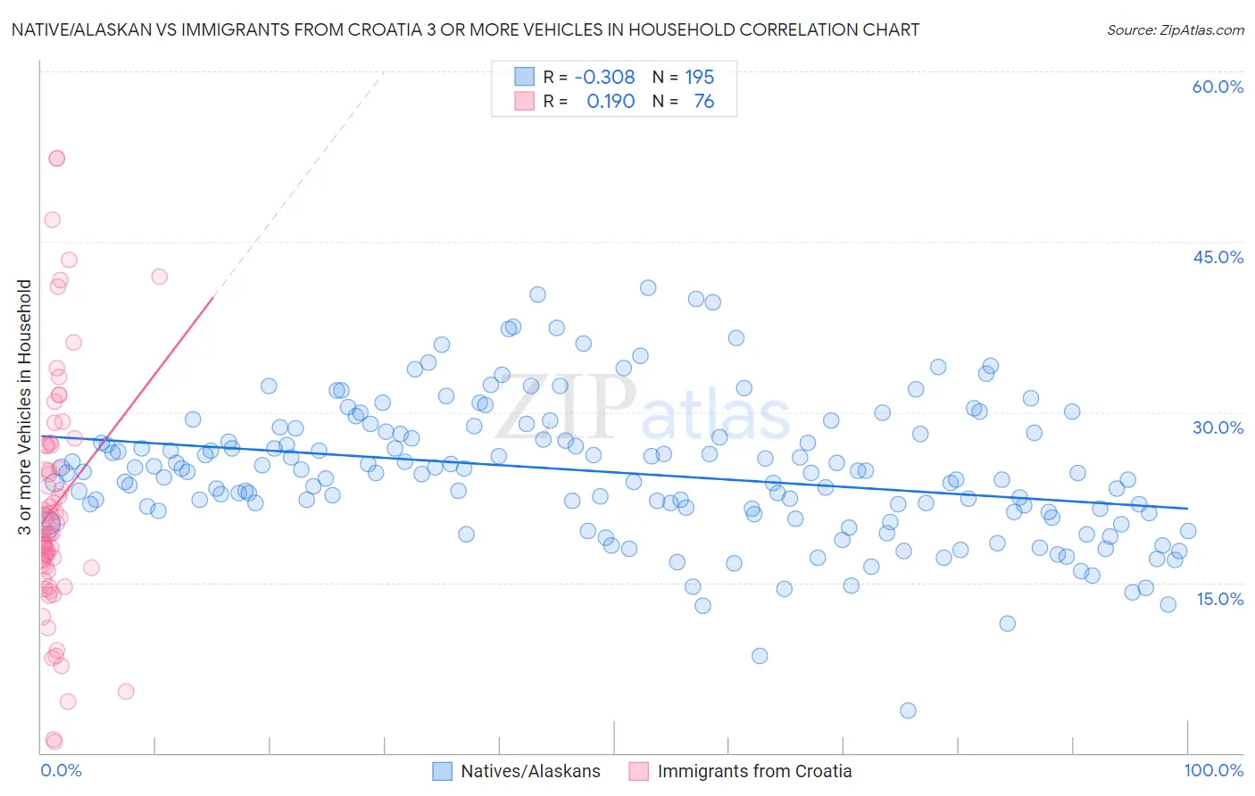 Native/Alaskan vs Immigrants from Croatia 3 or more Vehicles in Household