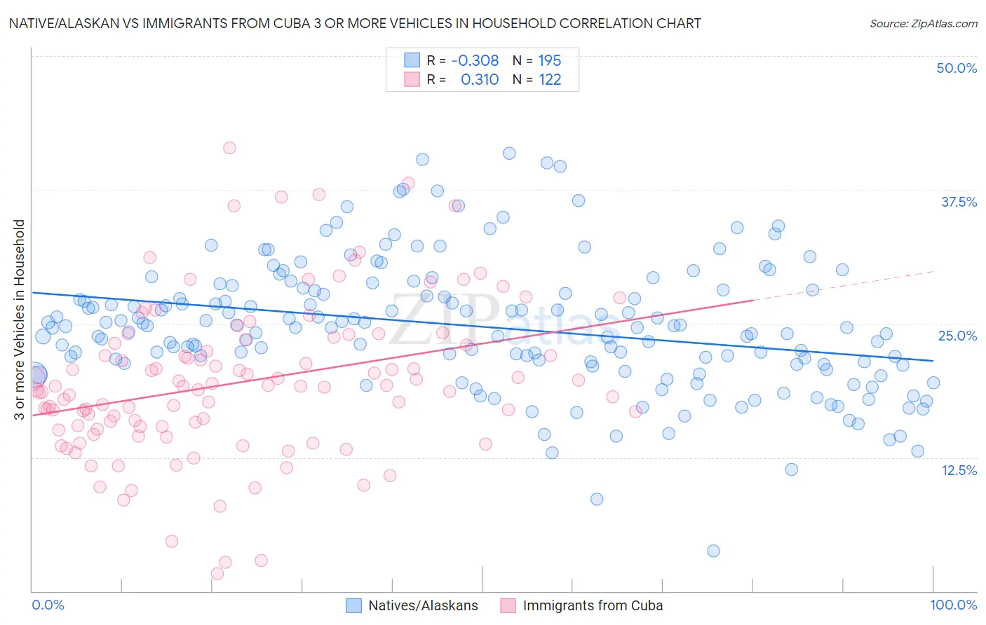 Native/Alaskan vs Immigrants from Cuba 3 or more Vehicles in Household