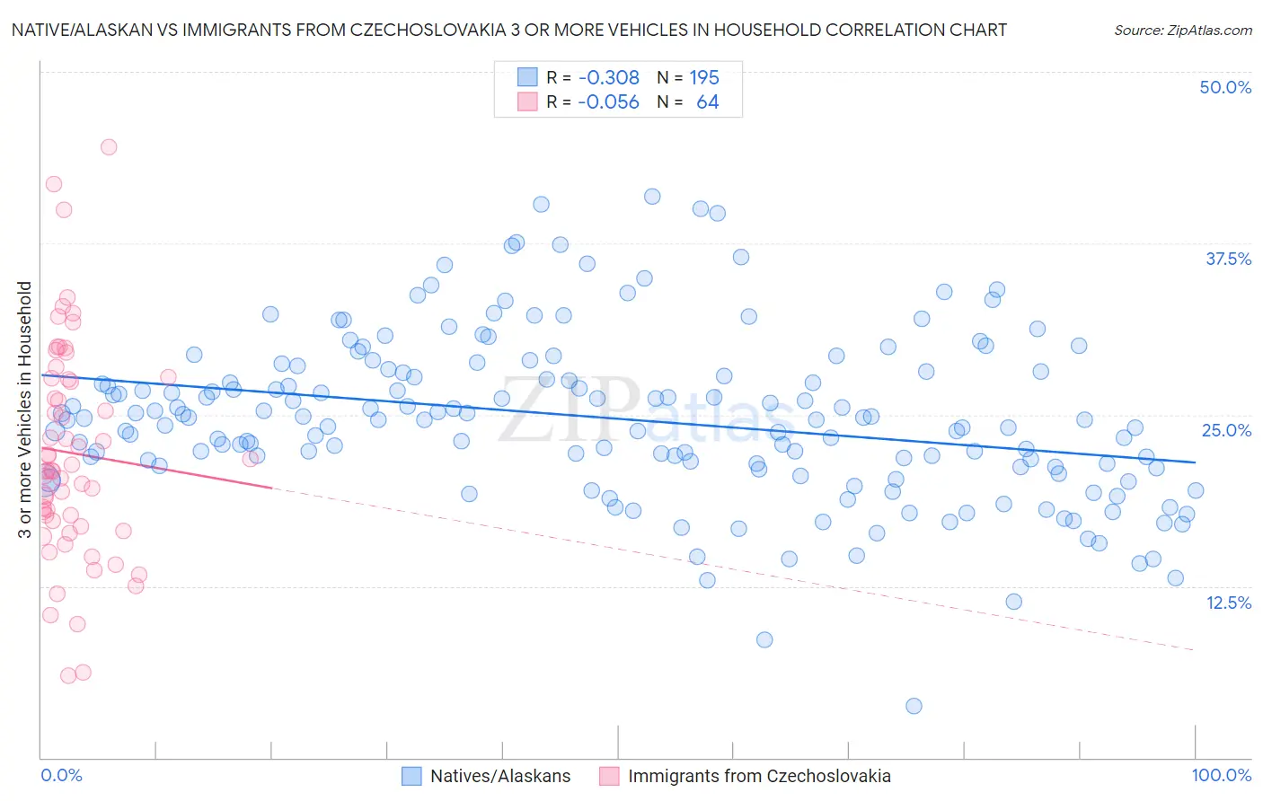 Native/Alaskan vs Immigrants from Czechoslovakia 3 or more Vehicles in Household