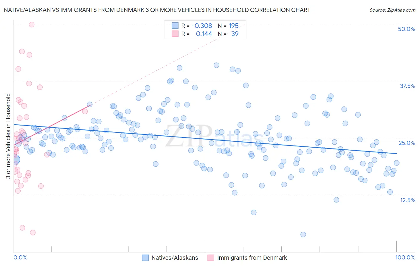 Native/Alaskan vs Immigrants from Denmark 3 or more Vehicles in Household