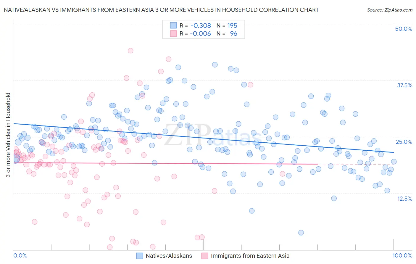 Native/Alaskan vs Immigrants from Eastern Asia 3 or more Vehicles in Household