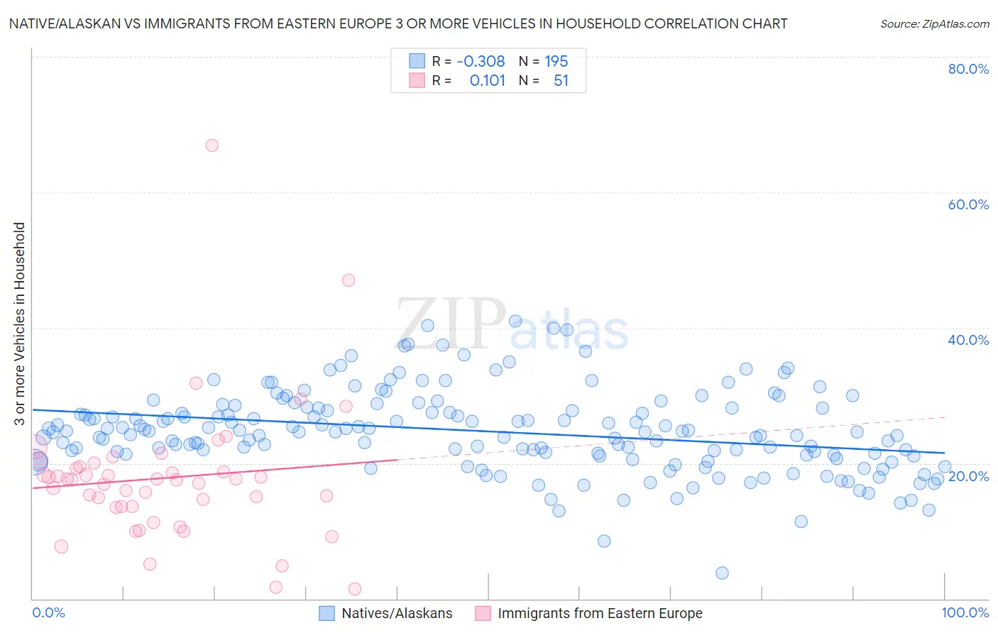 Native/Alaskan vs Immigrants from Eastern Europe 3 or more Vehicles in Household