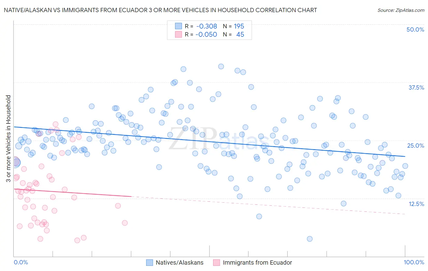Native/Alaskan vs Immigrants from Ecuador 3 or more Vehicles in Household