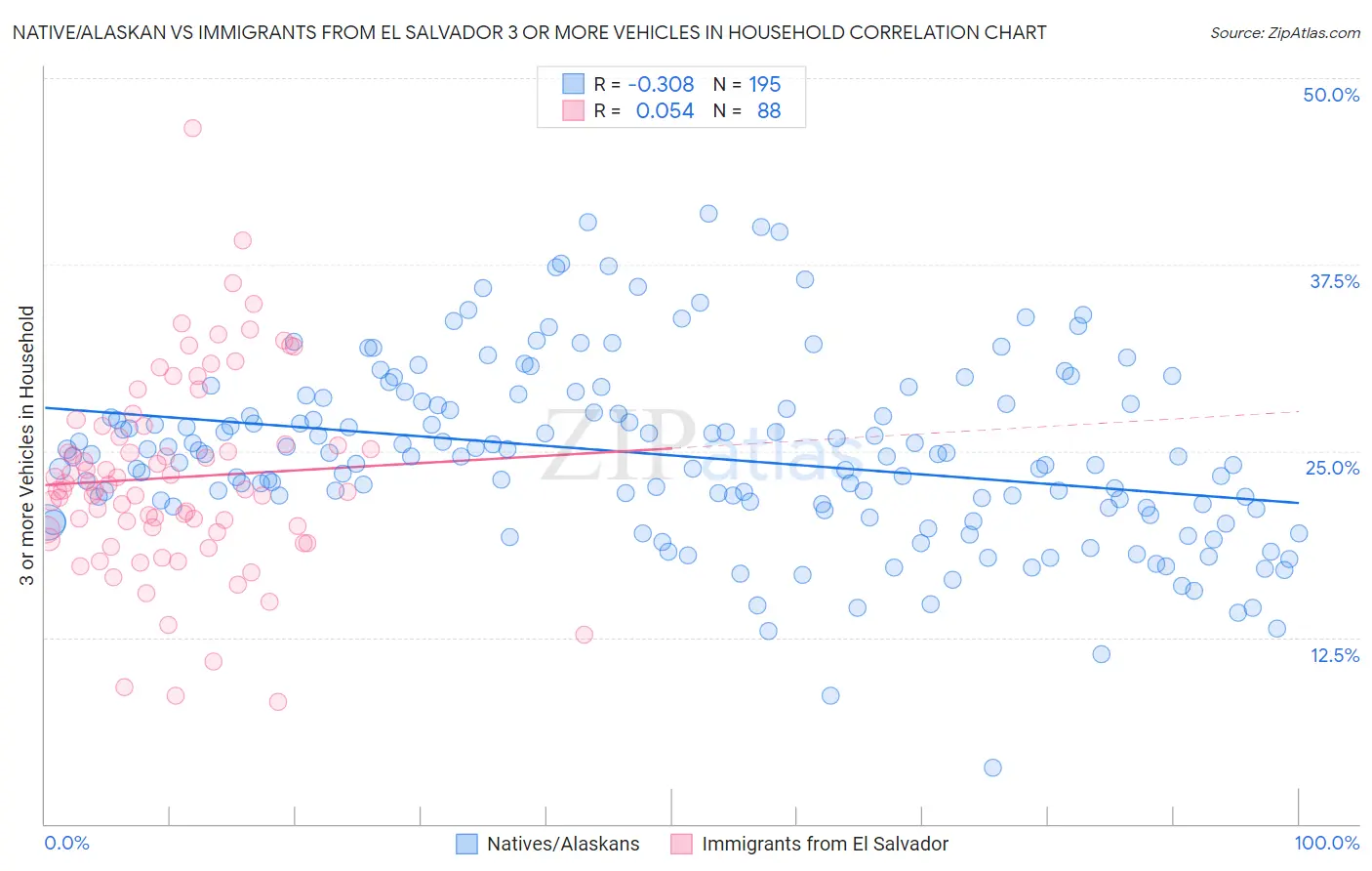 Native/Alaskan vs Immigrants from El Salvador 3 or more Vehicles in Household