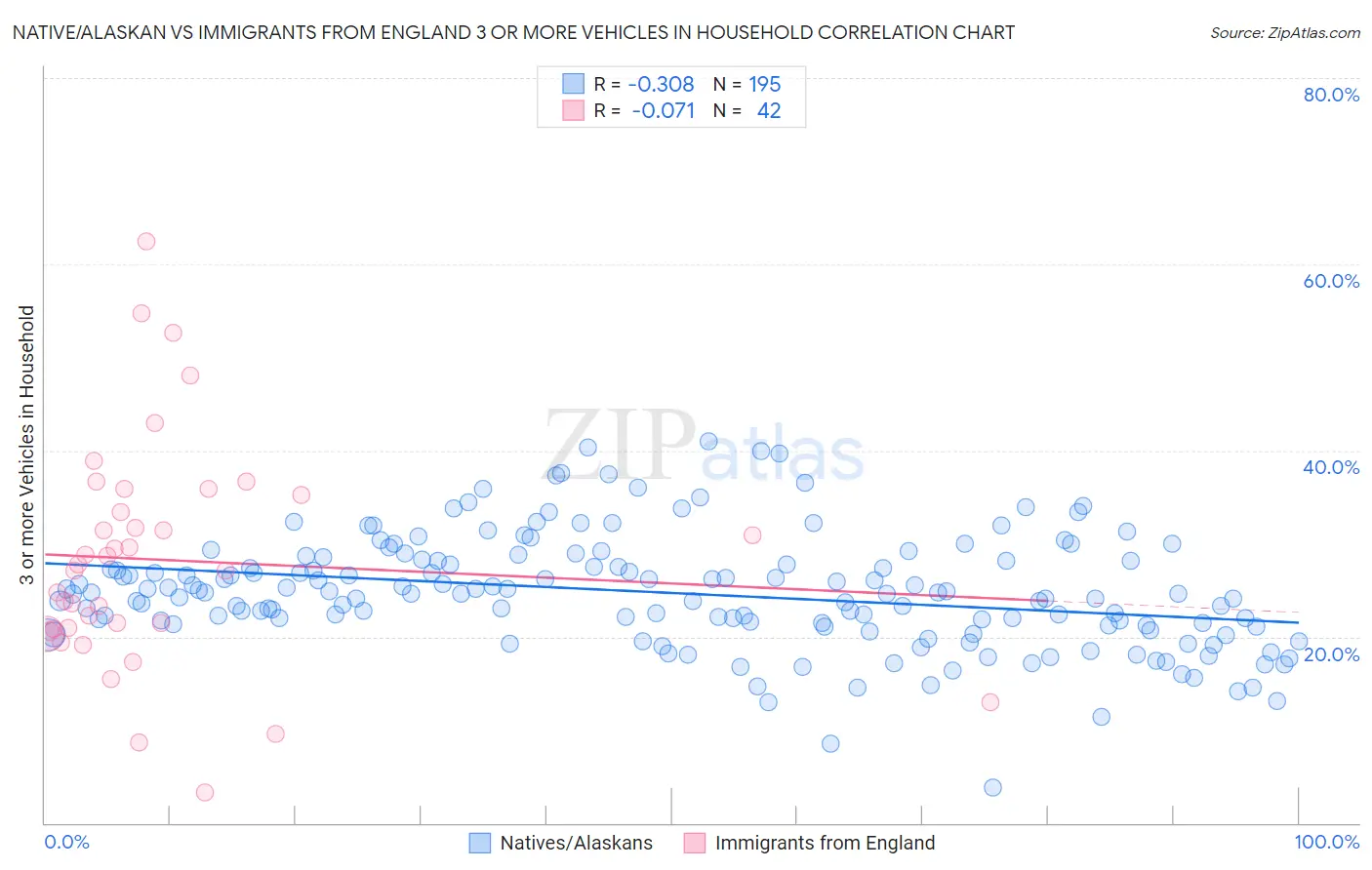 Native/Alaskan vs Immigrants from England 3 or more Vehicles in Household