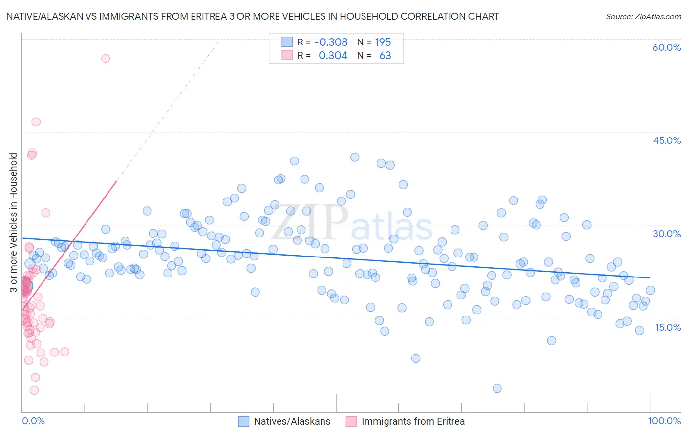 Native/Alaskan vs Immigrants from Eritrea 3 or more Vehicles in Household