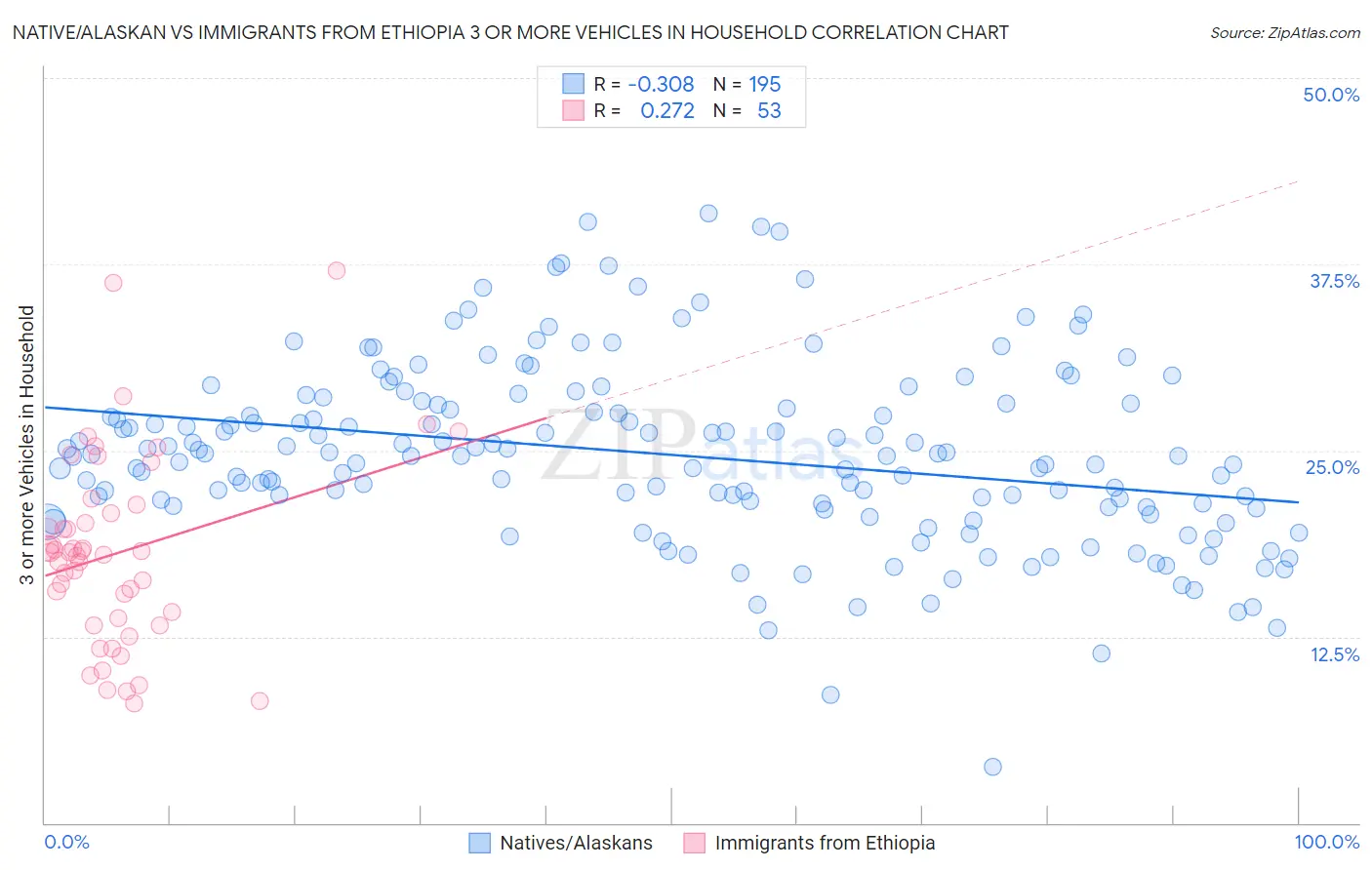 Native/Alaskan vs Immigrants from Ethiopia 3 or more Vehicles in Household