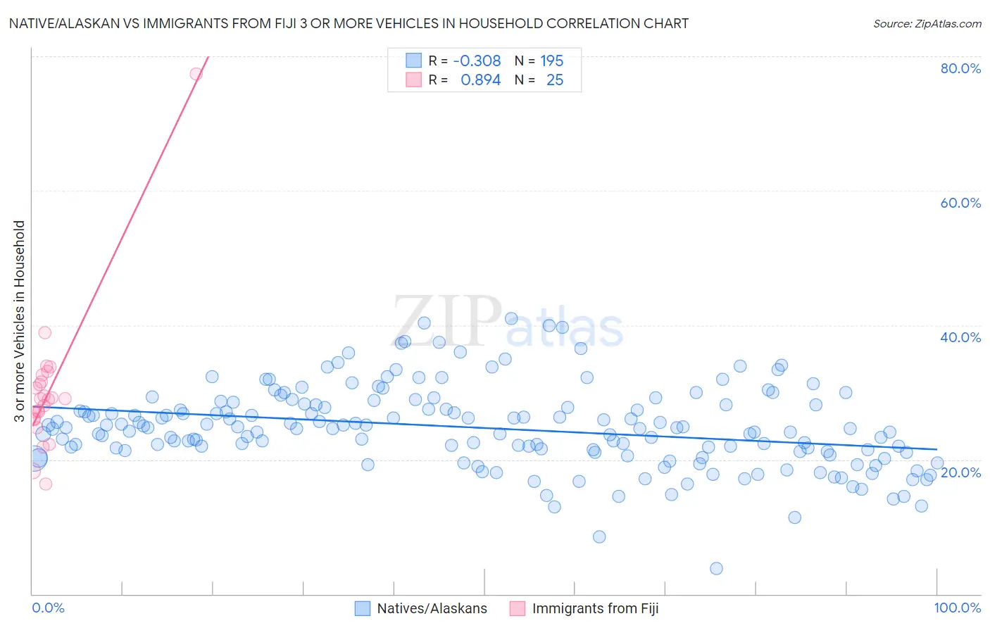 Native/Alaskan vs Immigrants from Fiji 3 or more Vehicles in Household