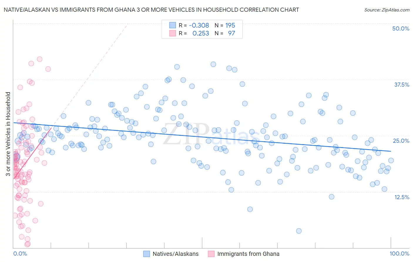 Native/Alaskan vs Immigrants from Ghana 3 or more Vehicles in Household