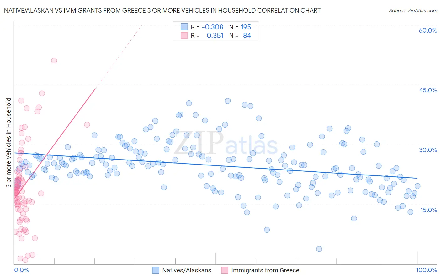 Native/Alaskan vs Immigrants from Greece 3 or more Vehicles in Household