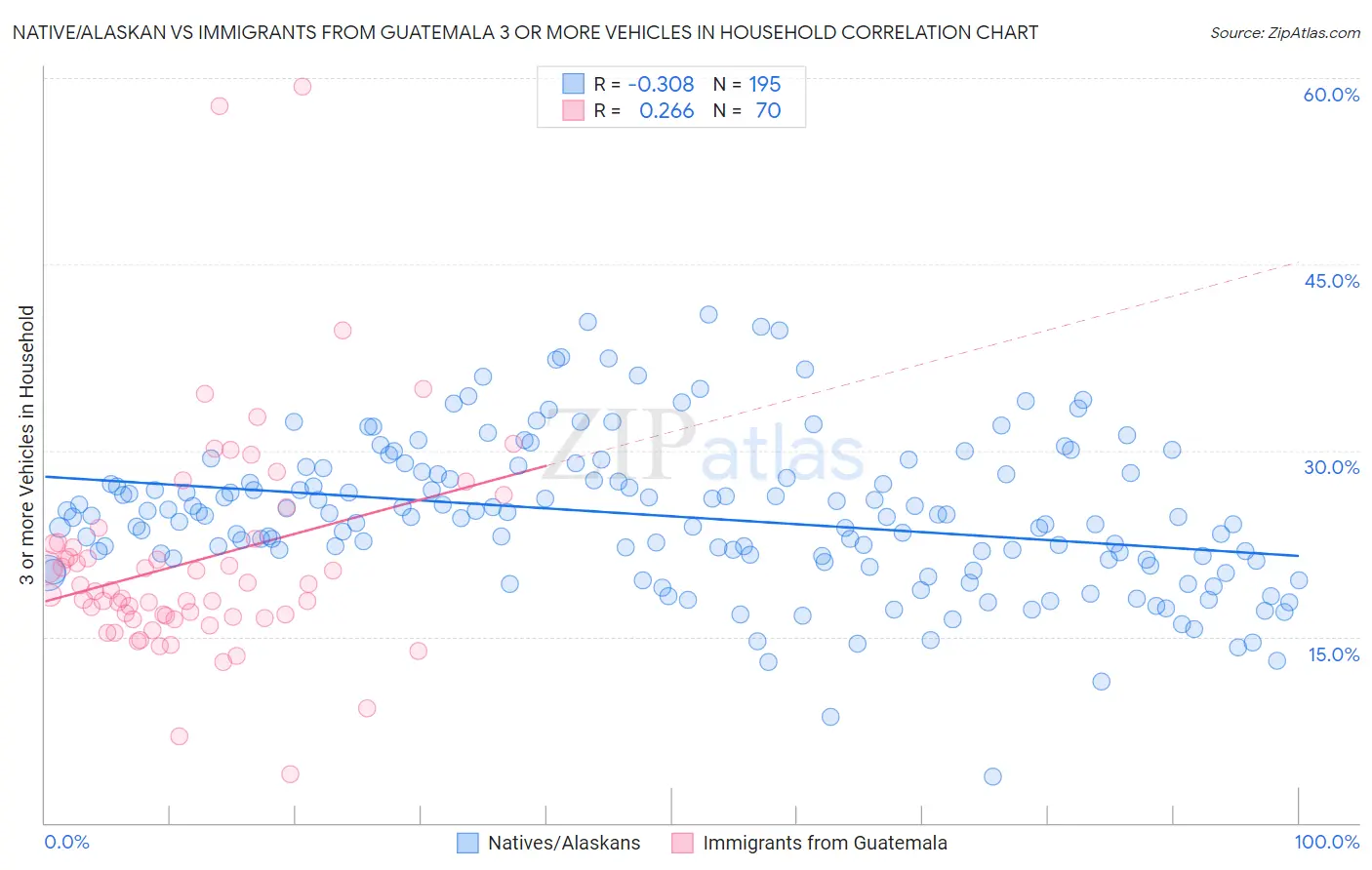 Native/Alaskan vs Immigrants from Guatemala 3 or more Vehicles in Household