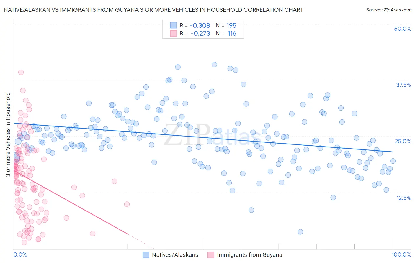 Native/Alaskan vs Immigrants from Guyana 3 or more Vehicles in Household