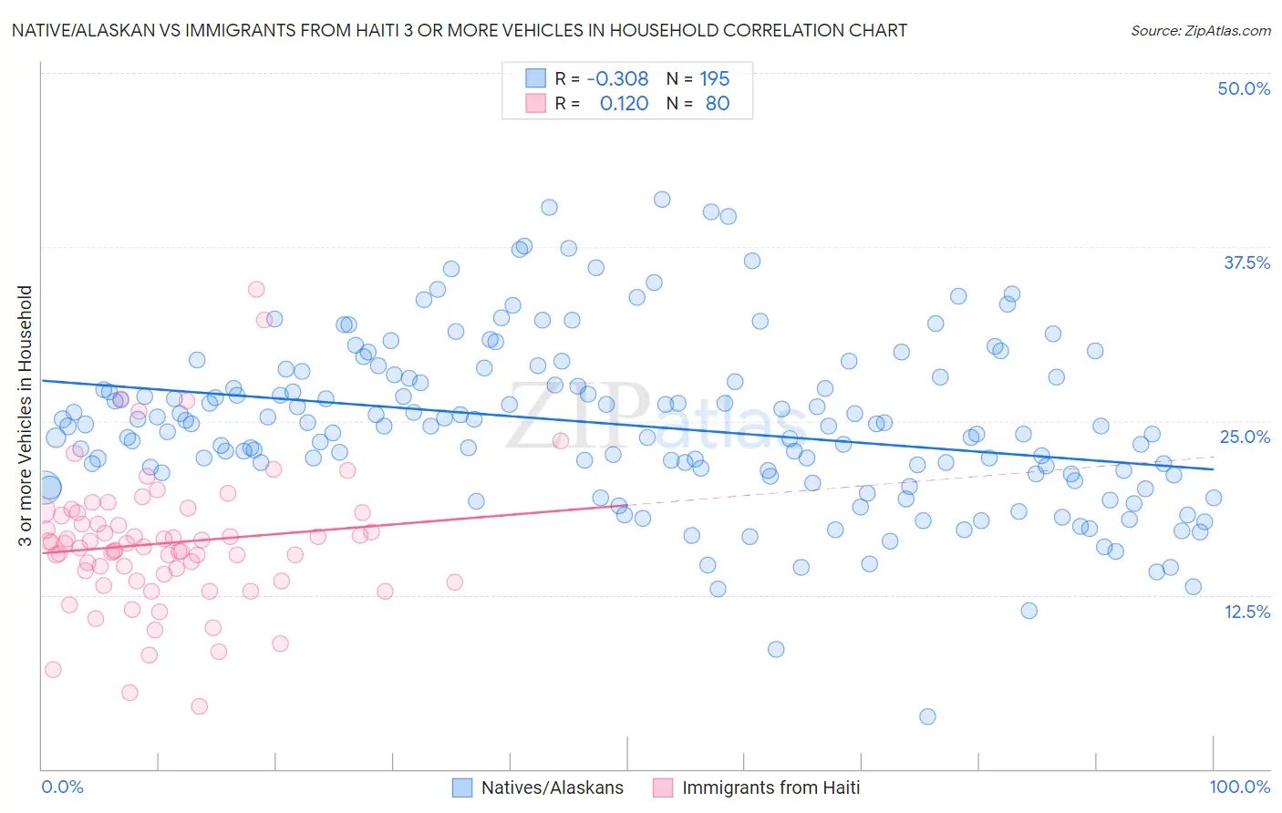 Native/Alaskan vs Immigrants from Haiti 3 or more Vehicles in Household
