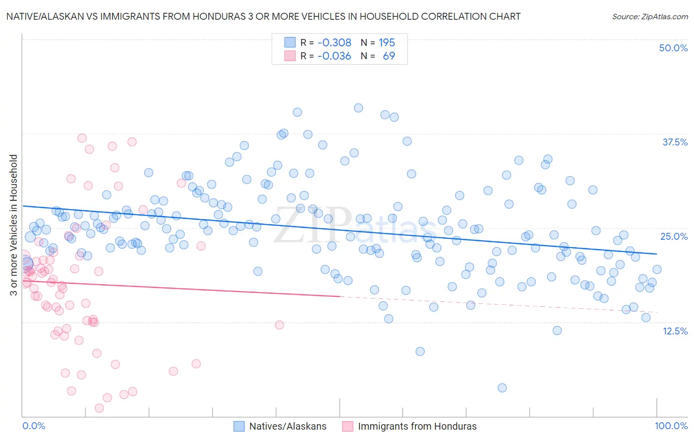 Native/Alaskan vs Immigrants from Honduras 3 or more Vehicles in Household