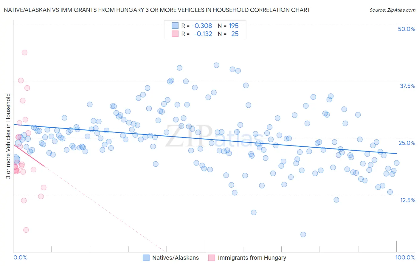 Native/Alaskan vs Immigrants from Hungary 3 or more Vehicles in Household