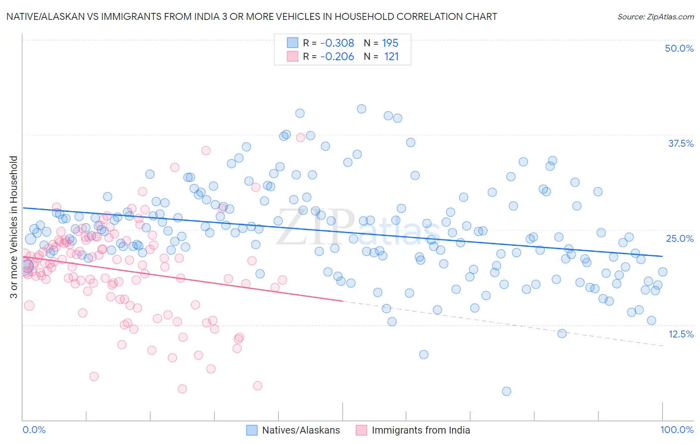 Native/Alaskan vs Immigrants from India 3 or more Vehicles in Household
