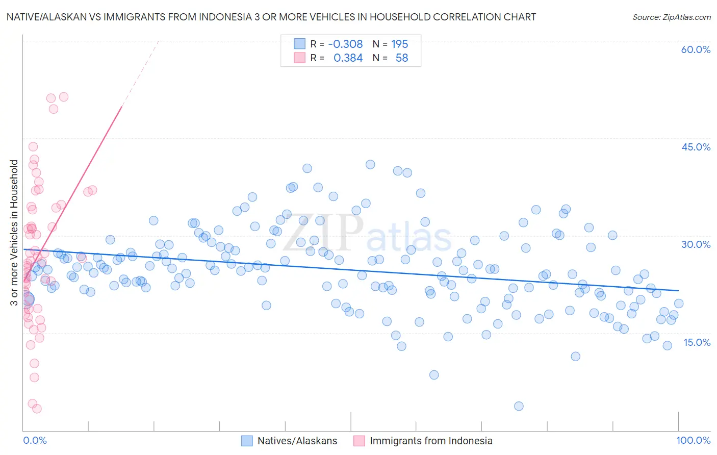 Native/Alaskan vs Immigrants from Indonesia 3 or more Vehicles in Household