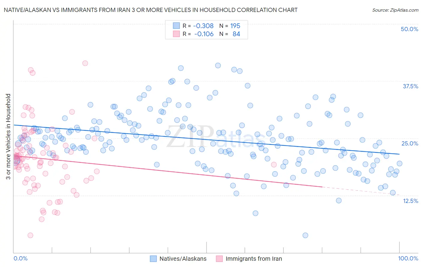 Native/Alaskan vs Immigrants from Iran 3 or more Vehicles in Household