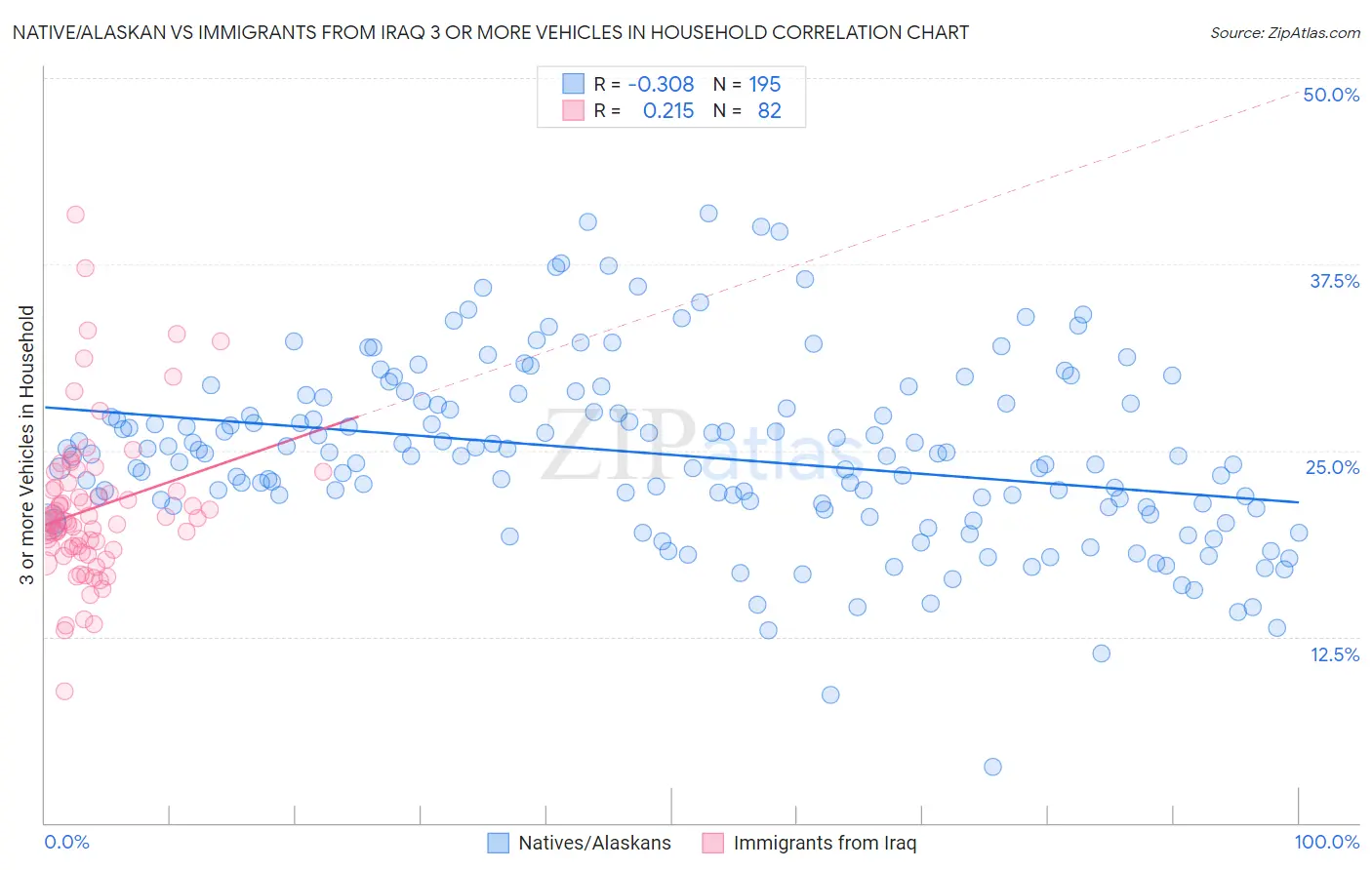 Native/Alaskan vs Immigrants from Iraq 3 or more Vehicles in Household