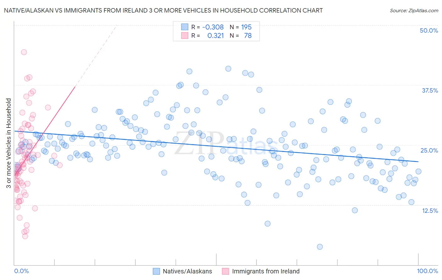 Native/Alaskan vs Immigrants from Ireland 3 or more Vehicles in Household