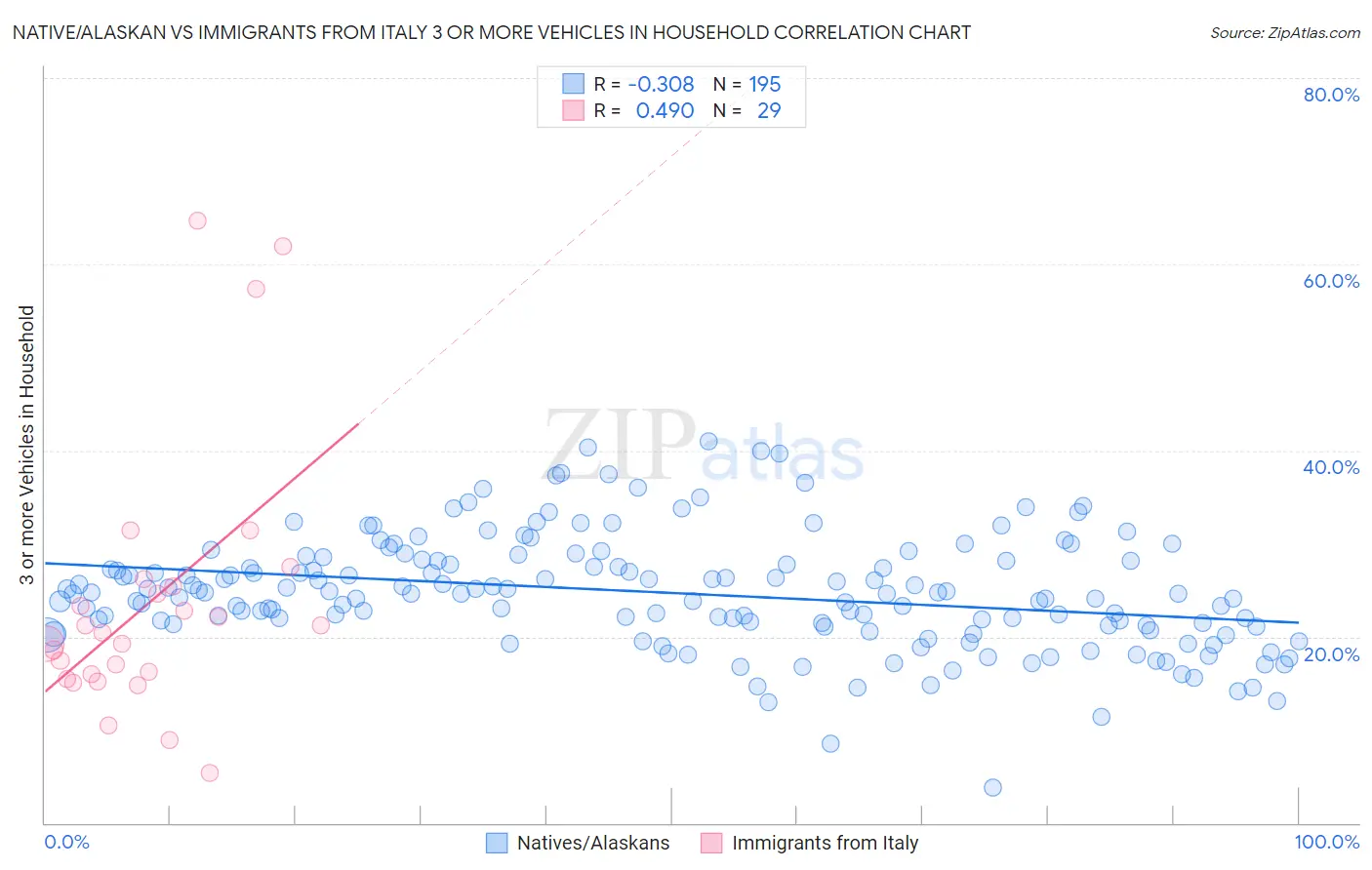 Native/Alaskan vs Immigrants from Italy 3 or more Vehicles in Household