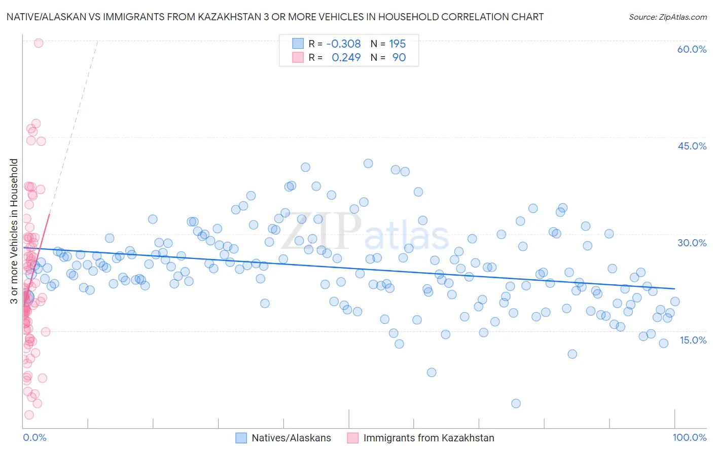 Native/Alaskan vs Immigrants from Kazakhstan 3 or more Vehicles in Household