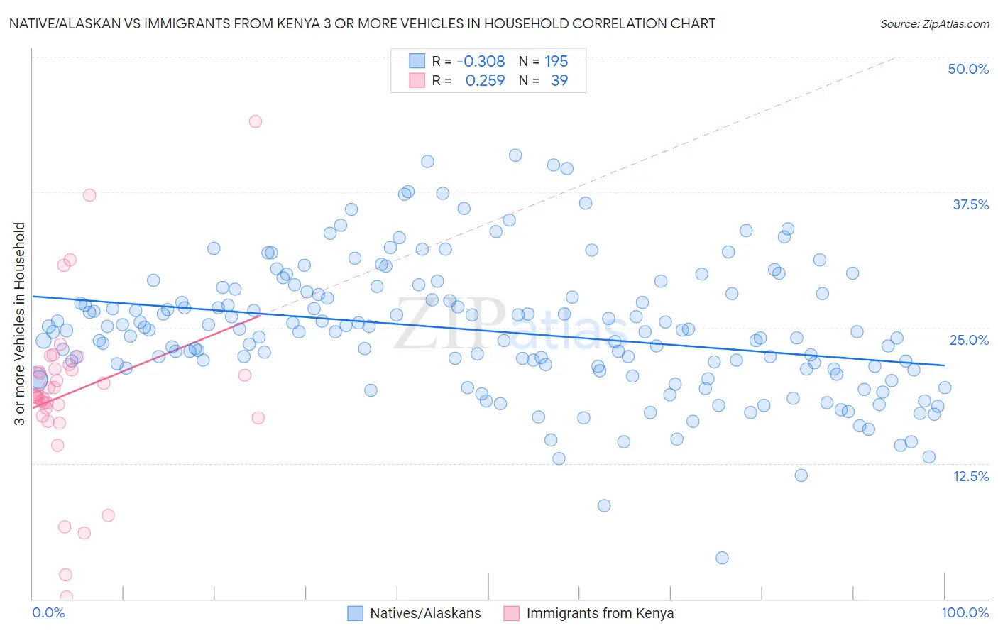 Native/Alaskan vs Immigrants from Kenya 3 or more Vehicles in Household