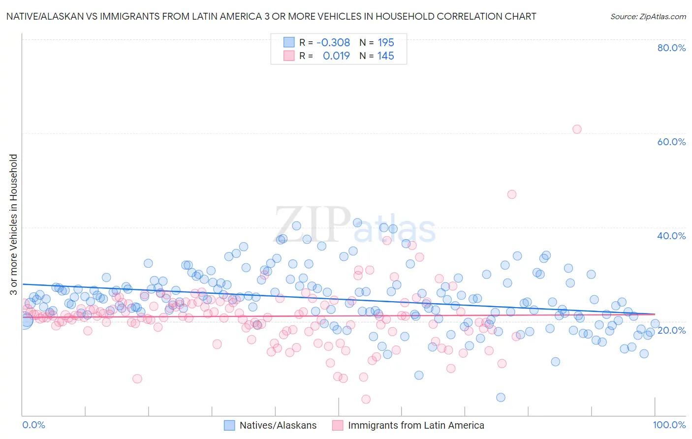 Native/Alaskan vs Immigrants from Latin America 3 or more Vehicles in Household